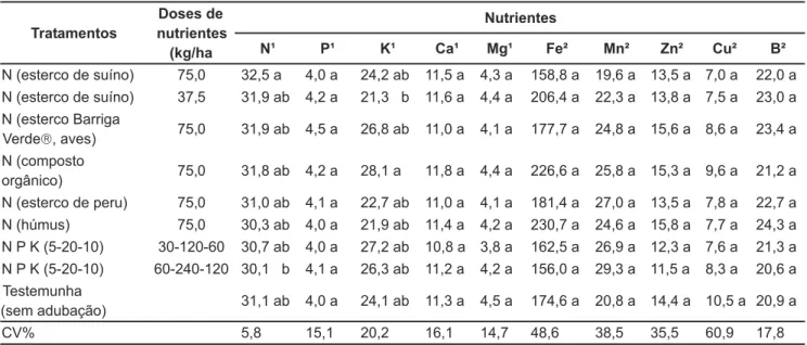 Tabela 2. Níveis de nutrientes em folhas de cebola sob fontes de adubação mineral e orgânica