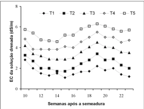 Figura 2. Evolução da acumulação de massa seca total da parte aérea (a), dos órgãos vegetativos (b), dos frutos ( C ) e do índice de área foliar (IAF) (D) do tomateiro, aos 138 dias após a semeadura, para as cinco doses de solução nutritiva, empregando-se 