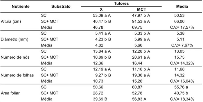 Tabela 4. Altura, diâmetro, número de nós, número de folhas e área foliar de plantas de singônio, cultivadas em vasos em função do substrato comercial (SC), substrato comercial e mesocarpo de coco triturado (SC+MCT) e do tutor de xaxim e mesocarpo de coco 