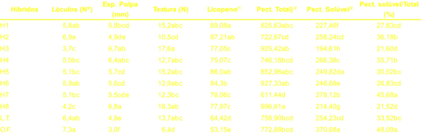 Tabela 2. Número de lóculos, espessura de polpa, textura, licopeno, pectina total, pectina solúvel e relação pectina solúvel/pectina total de híbridos de tomate do grupo multilocular