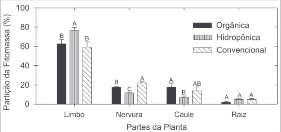 Figura 2. Teores de N-amino nos vários tecidos das alfaces orgânica, hidropônica e convencio- convencio-nal