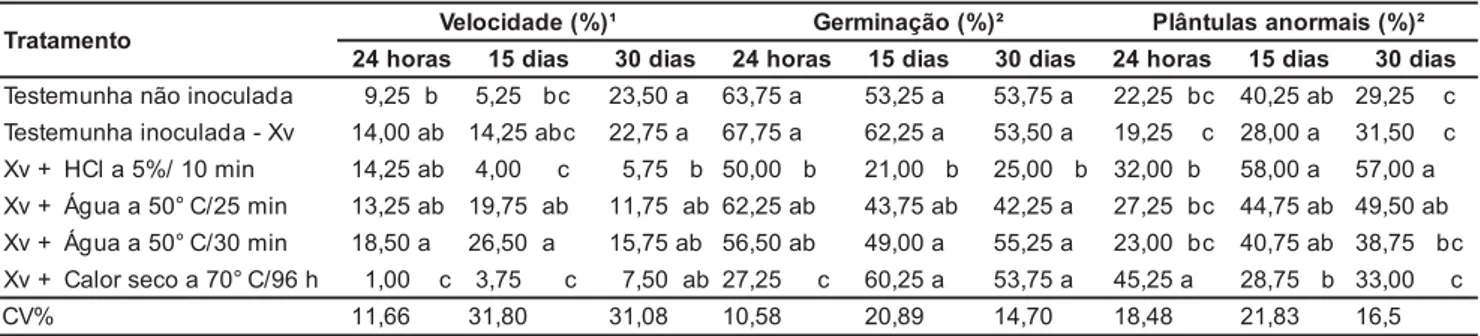 Tabela 1. Porcentagem de plântulas normais de tomate na primeira contagem (vigor) e de germinação e de plântulas anormais na segunda contagem, obtidos de amostras de sementes de tomate inoculadas com Xanthomonas vesicatoria e avaliadas às 24 horas e aos 15