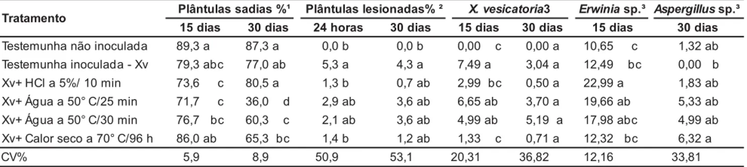 Tabela 3. Porcentagem de plântulas de tomate sadias e lesionadas (sintomas de necrose e anasarca) e de  ocorrência de Xanthomonas vesicatoria e de Erwinia  sp