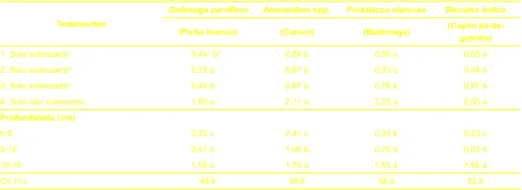 Tabela 2. Infestação por plantas daninhas, avaliada pela coleta em três diferentes profundidades, de 1,0 L de solo das parcelas solarizadas e não solarizadas, em experimento instalado em Piracicaba (SP), e posterior plantio em bandejas plásticas em casa de