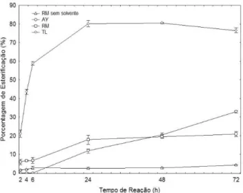 Tabela 1. Máxima porcentagem de esteriicação utilizando diferentes  solventes na síntese do butirato de isoamila