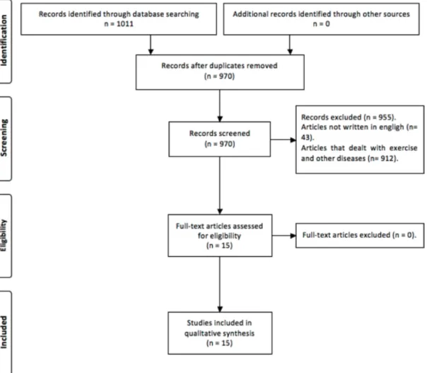 Figure 1 - Flow chart for the articles included in the systematic review. 