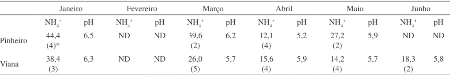 Tabela 1. Médias aritméticas mensais das concentrações de amônio (em µmol L -1 ) e pH em amostras de água de chuva de Pinheiro (n = 12)  e Viana (n = 18), Baixada Maranhense, no período de janeiro a junho de 2006