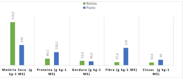Figura  10  -  Composição  em  ácidos  gordos  da  bolota  comparada  com  o  pasto  (%)  (adaptado  de  Quintanilla e Isabe, 2013)