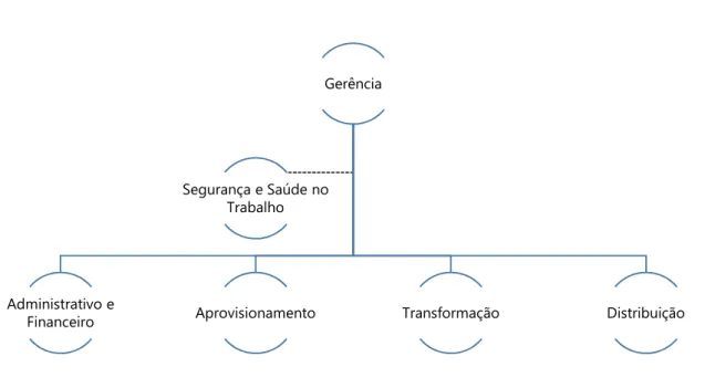 Figura 1 – Organigrama da M. Francisco &amp; M. Silva, Lda . 