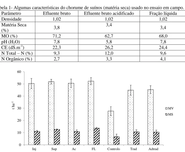 Tabela 1- Algumas características do chorume de suínos (matéria seca) usado no ensaio em campo