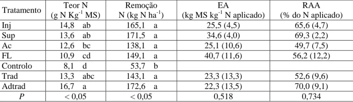 Tabela 2 – Valores médios de azoto na parte aérea das plantas de milho, de remoção de nutriente pela  cultura,  de  eficiência  agronómica  do  azoto  e  de  recuperação  aparente  de  azoto  dos  fertilizantes  pela  cultura