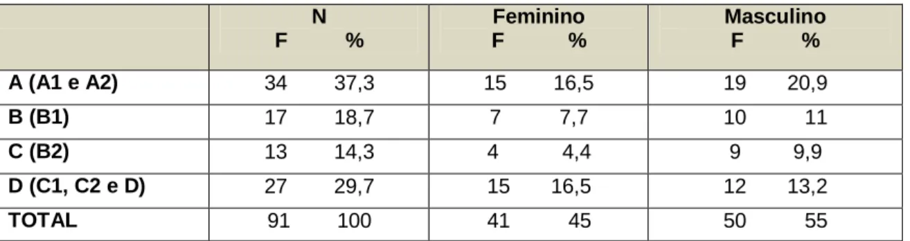 Tabela 2- Caracterização da amostra de acordo com o gênero e grupo de CSE. 