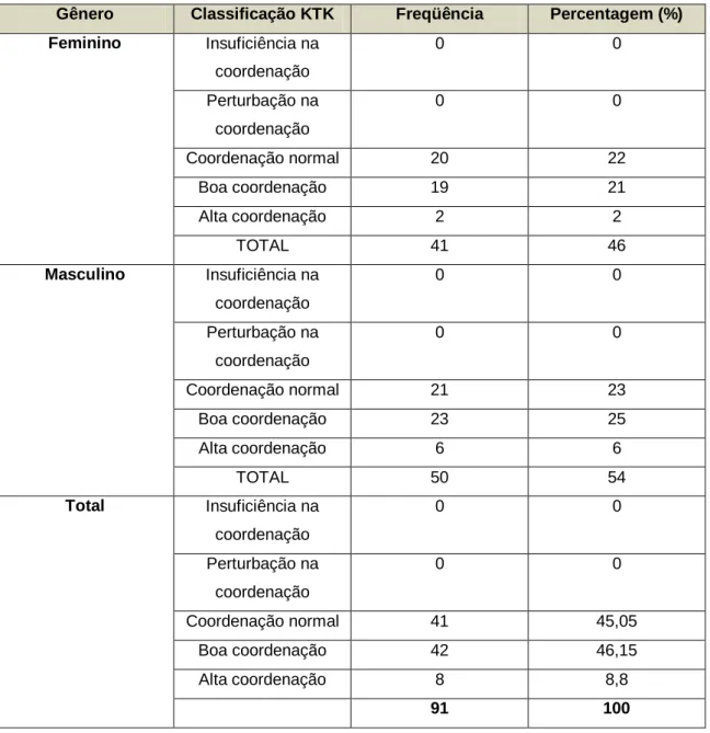 Tabela 3 – Caracterização da classificação no teste KTK. 