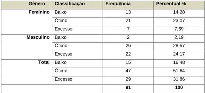 Tabela 7 - Caracterização da prevalência de excesso de peso através do percentual de Massa  Gorda, por gênero e total