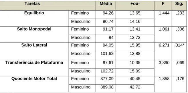 Tabela 8 – Comparações entre gêneros: Tarefas KTK e QMT 