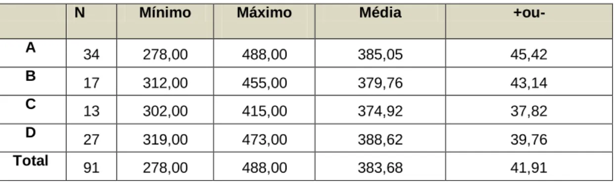Tabela 9 - Resultado do QMT, por CSE, mínimo, máximo, média, desvio padrão e total. 