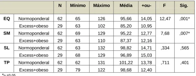Tabela 14 – Comparações de QMT entre as classificações de Percentual de Massa Gorda. 