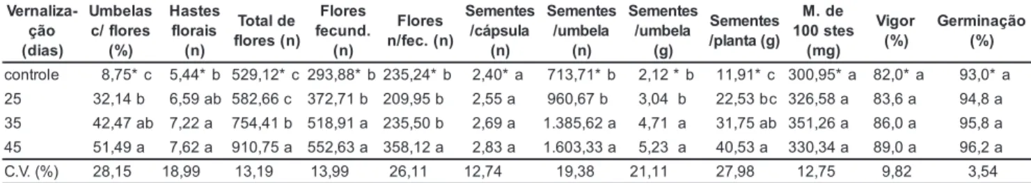 Tabela 1. Porcentagem de umbelas com flores aos 153 dias, número de hastes florais, total de flores, de flores fecundadas (cápsulas) e não fecundadas, número de sementes por cápsula, rendimento de sementes em número e peso por umbela e por planta, massa de