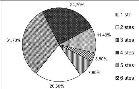 Figura 1. Contribuição no rendimento de sementes de cebola (%), de cápsulas com 1; 2; 3;