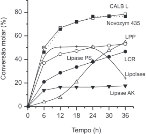 Tabela 1. Resumo dos experimentos realizados utilizando diferentes  lipases imobilizadas