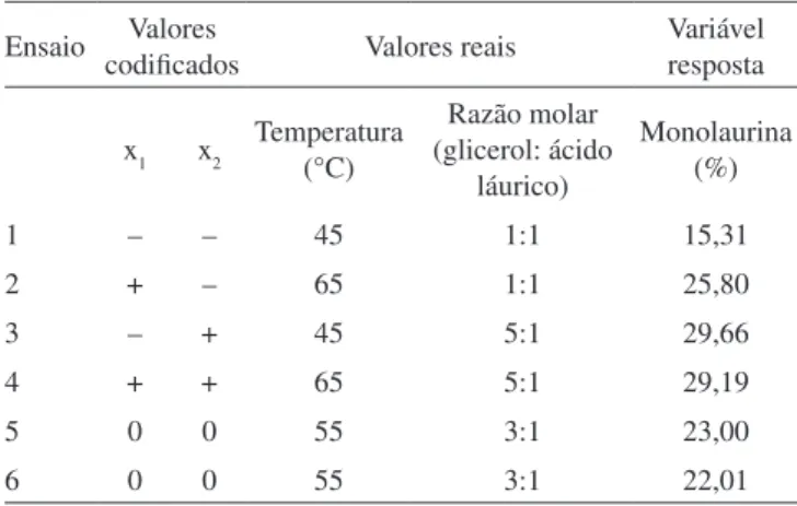 Tabela 4. Análise de Variância para o ajuste do modelo proposto  que representa a formação de monolaurina a partir da esteriicação  do glicerol com ácido láurico 