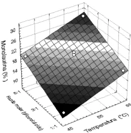 Figura 3. Superfície de resposta para a produção de monolaurina na esteri- esteri-icação do glicerol com ácido láurico empregando lipase Calb L imobilizada  em POS-PVA, descrita pela Equação 2