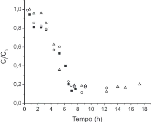 Figura  3.  Resultados  obtidos  durante  os  cálculos  de  capacidade  máxima  de retenção para as concentrações iniciais estudadas: 10 mg L -1  (branco)  e 20 mg L -1  (cinza)