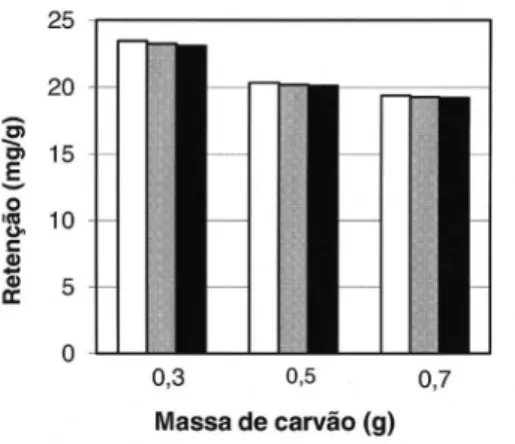 Figura  6S.  Capacidade  máxima  de  adsorção  para  a  concentração  inicial  de Pb(II) de 20 mg L -1  nos três ciclos adsorção-dessorção (1º