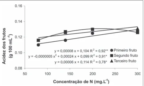 Figura 2. Espessura do mesocarpo, diâmetros longitudinal e transversal médios do fruto colhido do meloeiro, Bônus n o  2, cultivado em hidroponia, em função da concentração de nitrogênio na solução nutritiva