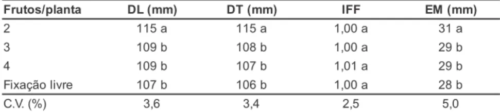 Tabela 2. Diâmetro longitudinal (DL), diâmetro transversal (DT), índice de formato de fruto (IFF) e espessura do mesocarpo (EM) de frutos colhidos do meloeiro, híbrido Bônus n o 2, cultivado em hidroponia, em função do número de frutos pré-estabelecidos po