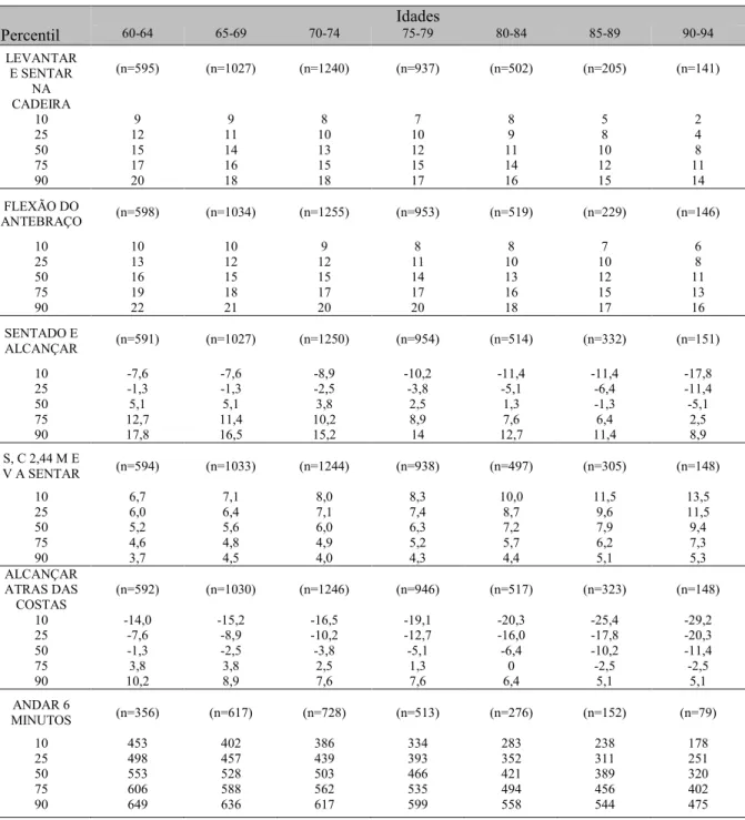 Tabela 2.2 - Classificação de desempenho das mulheres nos testes de aptidão física funcional de Rikli &amp; Jones  (2001)