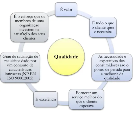Figura 2. Definições de Qualidade  Fonte: Adaptado de Saraiva e Teixeira (2009)