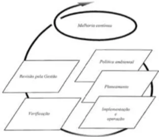 Figura 6. Modelo de sistema de Gestão Ambiental  Fonte: NP EN ISO 14001:2012 