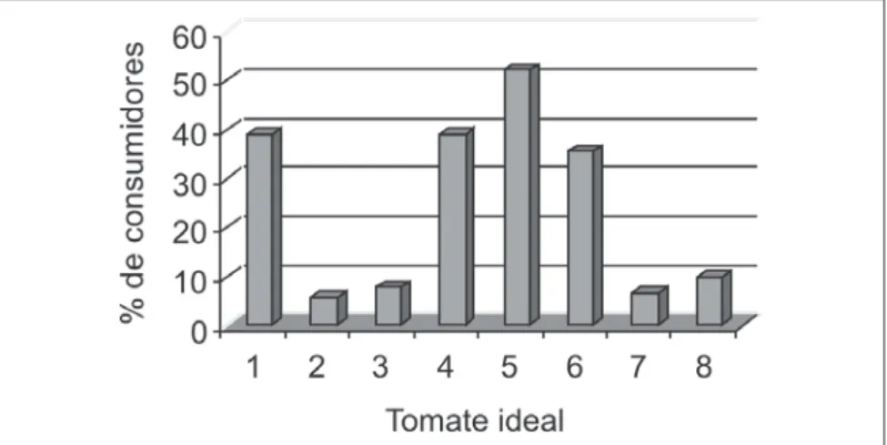 Figura 4. Conceito de tomate de mesa ideal para os consumidores. 1=tomate com coloração vermelha, 2=tamanho médio, 3=alta durabilidade, 4=uniformidade, 5=firmeza, 6=sem  pre-sença de danos físicos, 7=sem resíduo de agrotóxico, 8=coloração salada