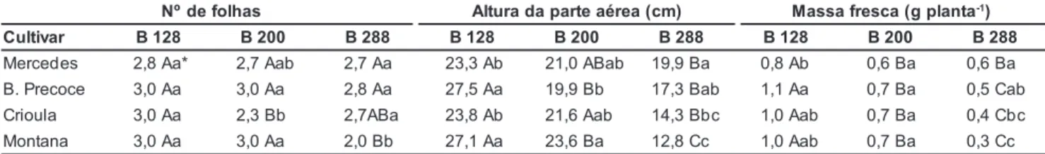 Tabela 1. Número de folhas, altura e massa fresca da parte aérea de mudas de cebola, em função de cultivares (Mercedes, Bola Precoce, Crioula e Montana) e do tipo da bandeja (B128= 128 células; B200= 200 células e B288= 288 células)
