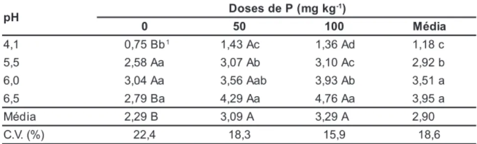 Tabela 1. Produção de massa seca da parte aérea (g vaso -1 ) de erva-de-São-João em função do pH e de doses de P aplicadas ao solo