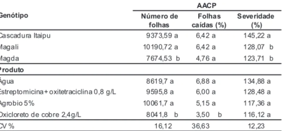 Figura 1. Altura e número de hastes de plantas de pimentão em função da cultivar (A e B) e do produto pulverizado (C e D), ao longo de 14 semanas de avaliação