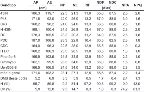 Tabela 4. Altura de planta (AP), altura de inserção de espiga principal (AE), número de plantas por parcela (NP), número de espigas (NE), número de folhas (NF), número de dias para o florescimento (NDF), número de dias para colheita (NDC), número de planta
