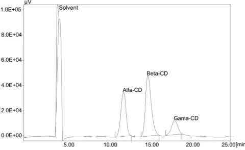 Figura 3S. Cromatograma da solução padrão de α-CD, β-CD e γ-CD de 4, 6 e 2 mg/mL, respectivamente
