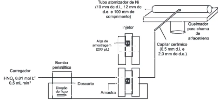 Figura 2. Descrição do sistema TS-FF-AAS composto por bomba peristáltica,  injetor comutador confeccionado em acrílico, capilar cerâmico com 0,5 mm  de d.i