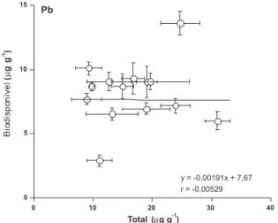 Figura  4.  Concentração  total  versus  concentração  biodisponível  (µg  g -1 )  de  Cd  nas  amostras  estudadas