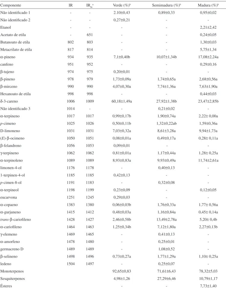 Tabela 1. Composição química volátil de manga cv. Tommy Atkins, produzida no Vale do São Francisco, em três estádios de maturação