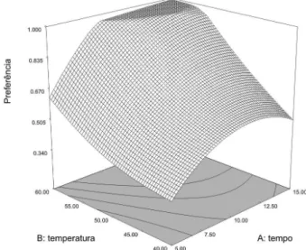 Figura  1.  Superfície  de  resposta  da  função  de  preferência  em  função  das  variáveis  temperatura  da  amostra  e  tempo  de  exposição  da  ibra