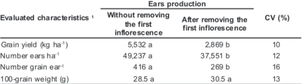 Table 3. Means for grain yield and the main components of this yield in maize cultivar AG 1051