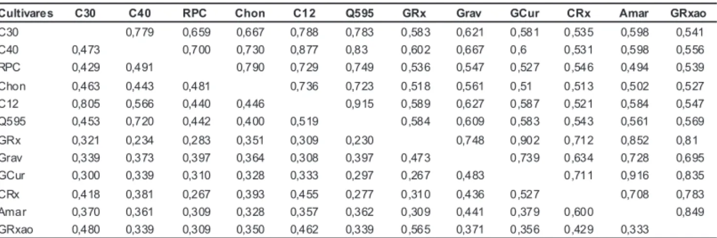 Tabela 1. Coeficientes de similaridade entre cultivares com base em dados morfológicos, físico-químicos e produtivos (abaixo da diagonal) e moleculares (acima da diagonal)