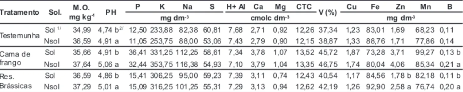 Tabela 1. Características químicas da camada 0 a 10 cm de profundidade do solo submetido à solarização e à adição de fontes de matéria orgânica