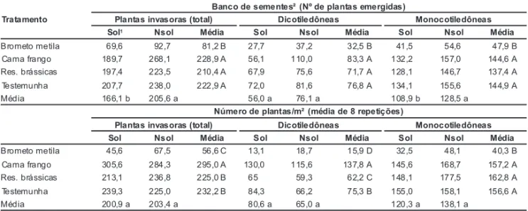 Tabela 2. Influência da solarização, fumigação com brometo de metila e adição de compostos orgânicos sobre o banco de sementes e ocorrência de plantas invasoras após o transplante no cultivo do tomate