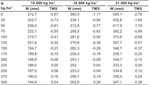 Tabela 2. Taxas marginais de substituição (TMS W/N ) de água por nitrogênio e as lâminas de água (W) e as doses de nitrogênio (N), correspondentes a cada nível pré-fixado de  rendi-mento de melão