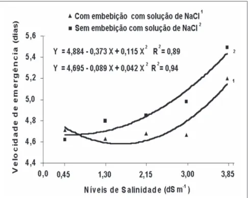 Figura 1. Velocidade de emergência de sementes de híbridos de meloeiro com (1) e sem (2) embebição com solução salina