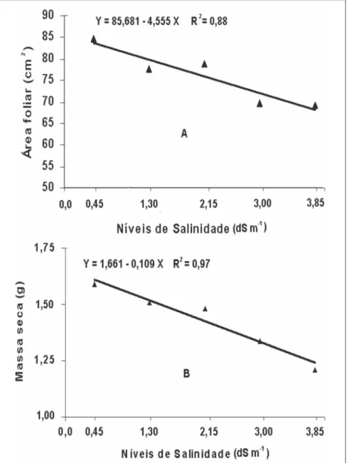 Figura 3. Área foliar (A) e massa seca da parte aérea (B) de plântulas de híbridos de melo- melo-eiro em função dos níveis de salinidade da água de irrigação